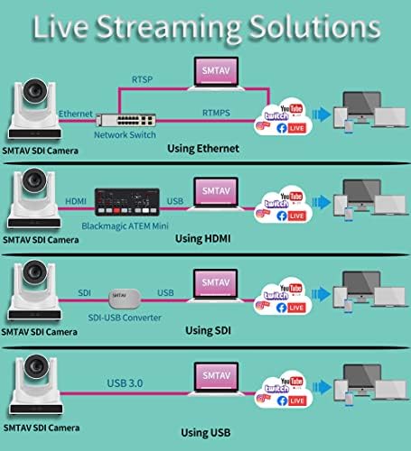 SMTAV PTZ kamera sa 3G-SDI, HDMI i IP streaming izlazima, 20x optički zum, video konferencija uživo za emitovanje, konferencija, događanja,